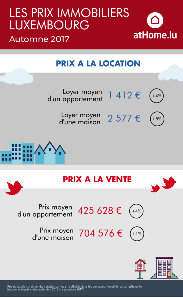 Infographie des prix immobiliers au Luxembourg à l'automne 2017