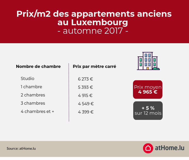 Price per square metre of old flats in Luxembourg
