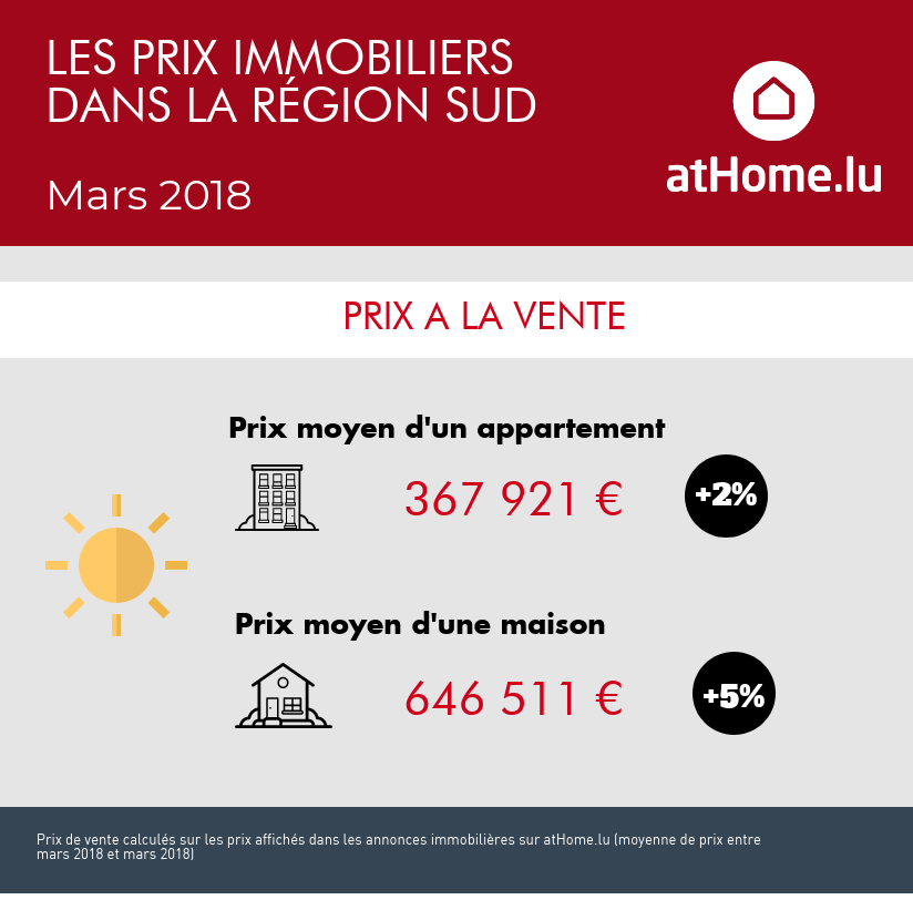 Prix immobilier sud Luxembourg